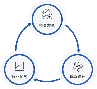 師資力量 行業(yè)優(yōu)勢 體系設(shè)計